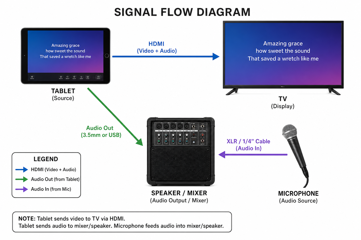 Signal flow diagram for a home karaoke set: tablet connected to TV via HDMI, tablet to speaker, and microphone to mixer
