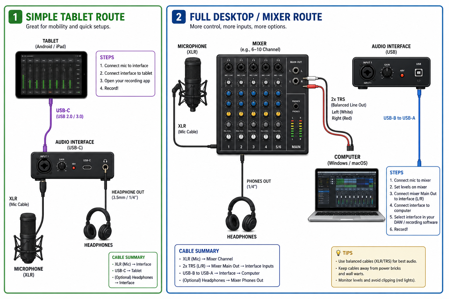 Side-by-side wiring diagrams comparing a simple tablet home karaoke set and a full desktop mixer setup with labelled cables and ports