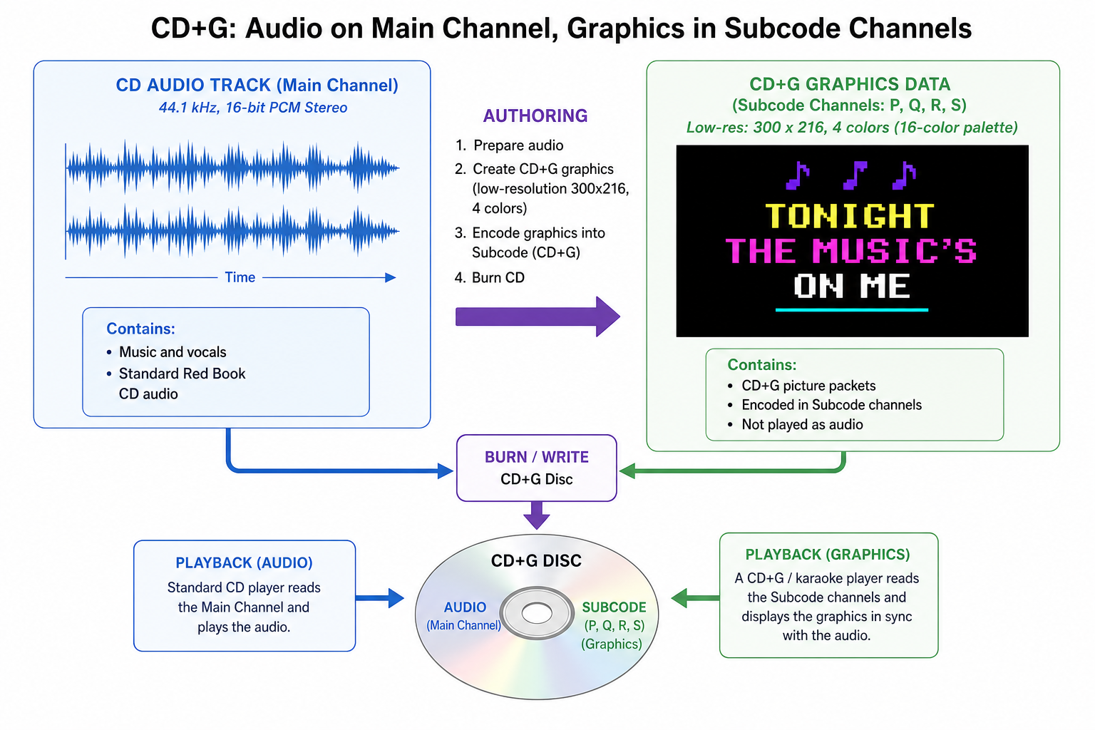 Diagram showing CD audio track and CD+G graphics data in subcode channels, with arrows indicating authoring and burning steps