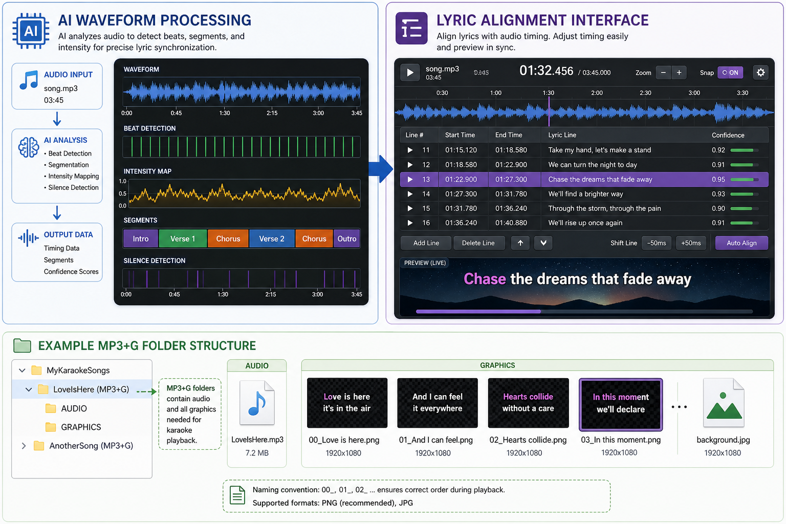 Collage of AI waveform processing, lyric alignment interface and an MP3+G folder with audio and CDG graphics files for karaoke track creation