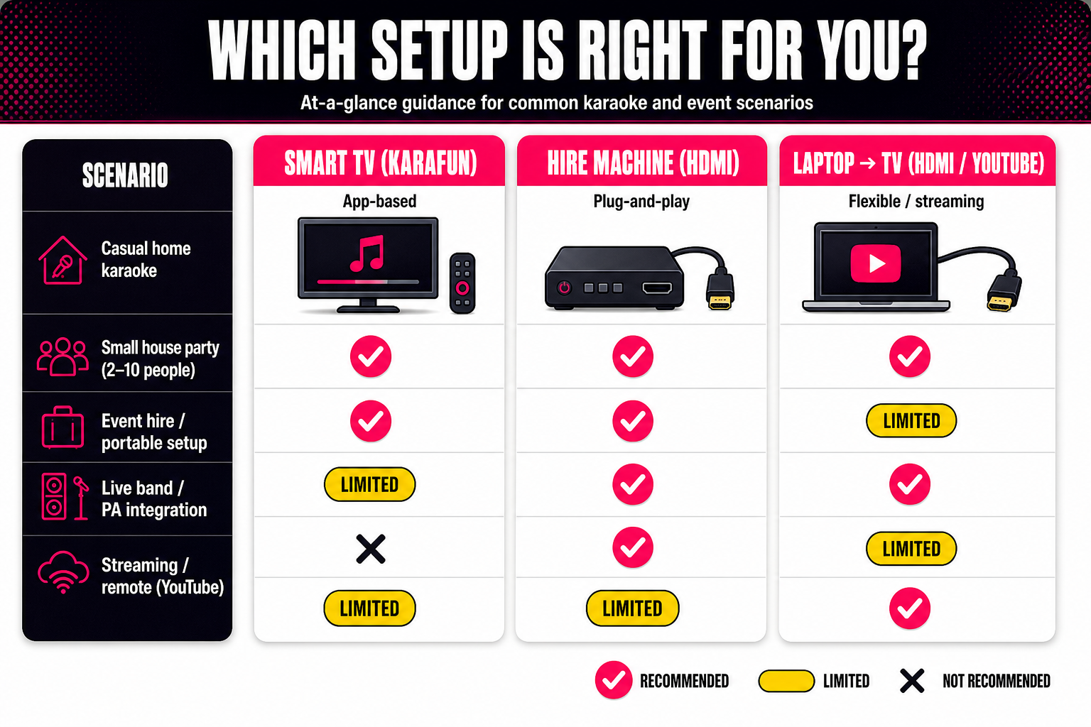 Infographic comparing three karaoke machine through TV options: Smart TV with KaraFun, hire a karaoke machine via HDMI, and laptop to TV