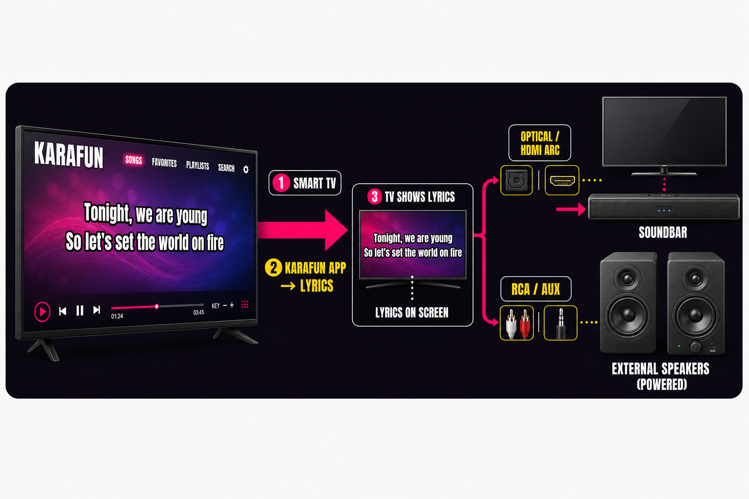 Diagram showing karaoke through a smart TV using KaraFun, with connections to a soundbar via HDMI ARC or external speakers via RCA
