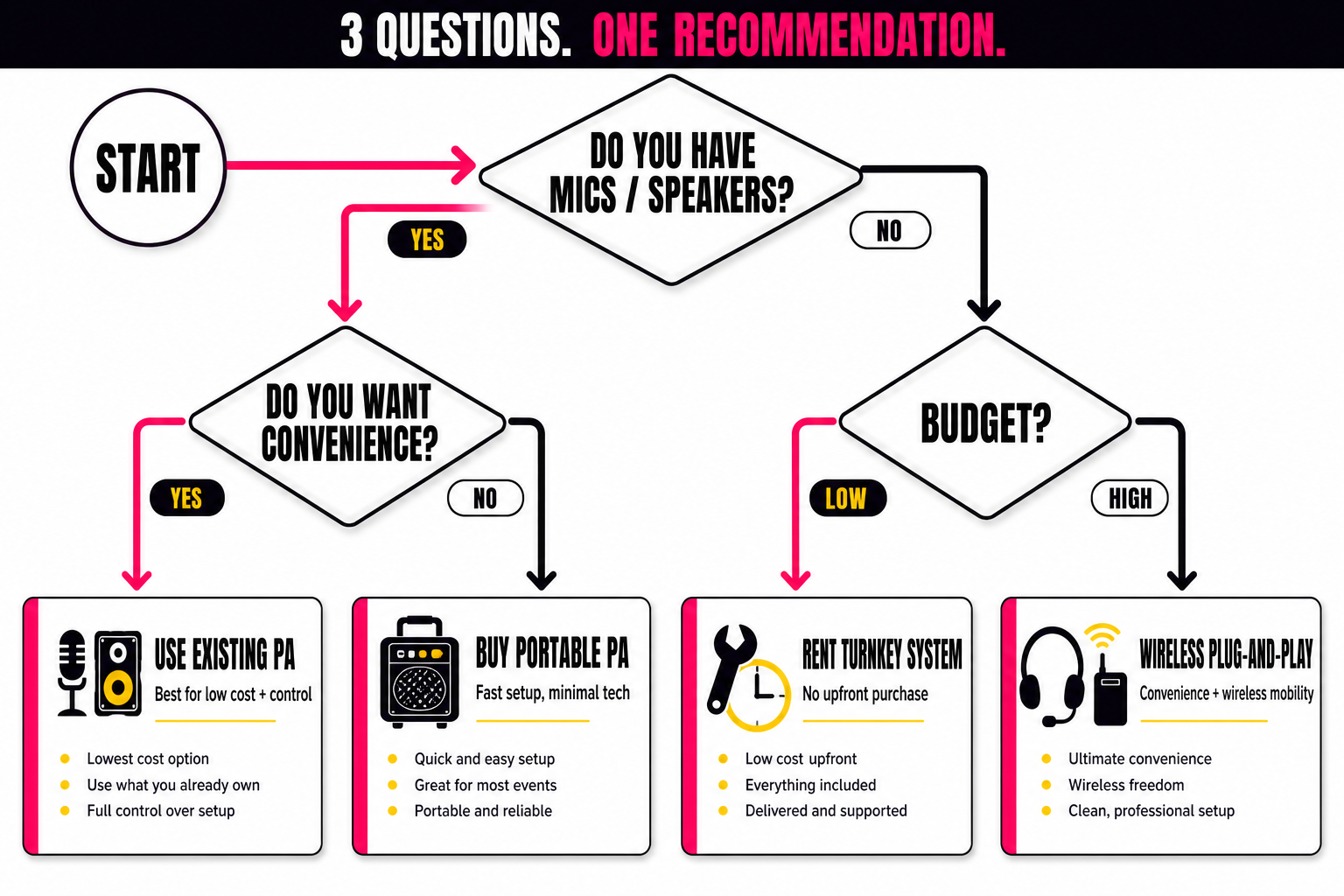 Decision flowchart helping you choose the right karaoke machine through TV option based on equipment, budget and convenience
